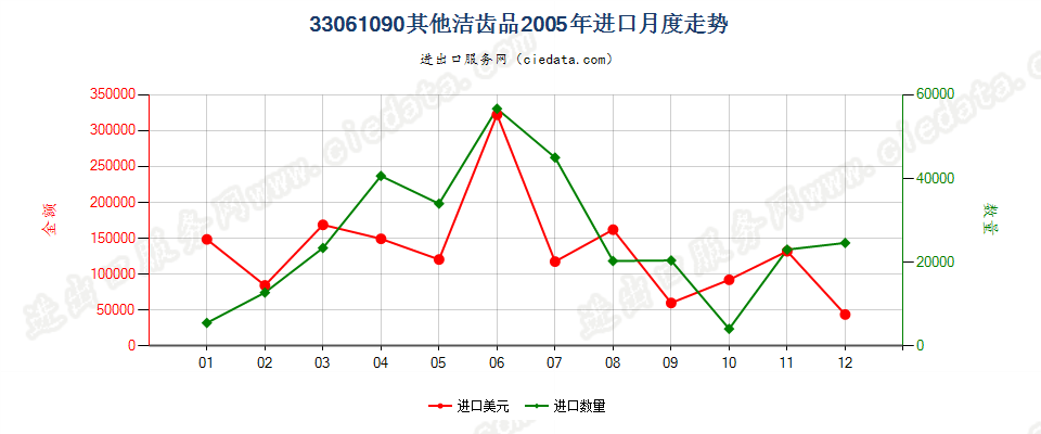 33061090其他洁齿品进口2005年月度走势图