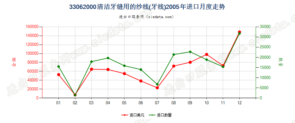 33062000清洁牙缝用纱线（牙线），单独零售包装的进口2005年月度走势图