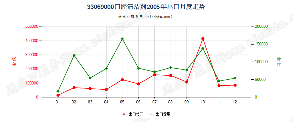 33069000（2018stop）其他口腔及牙齿清洁剂出口2005年月度走势图