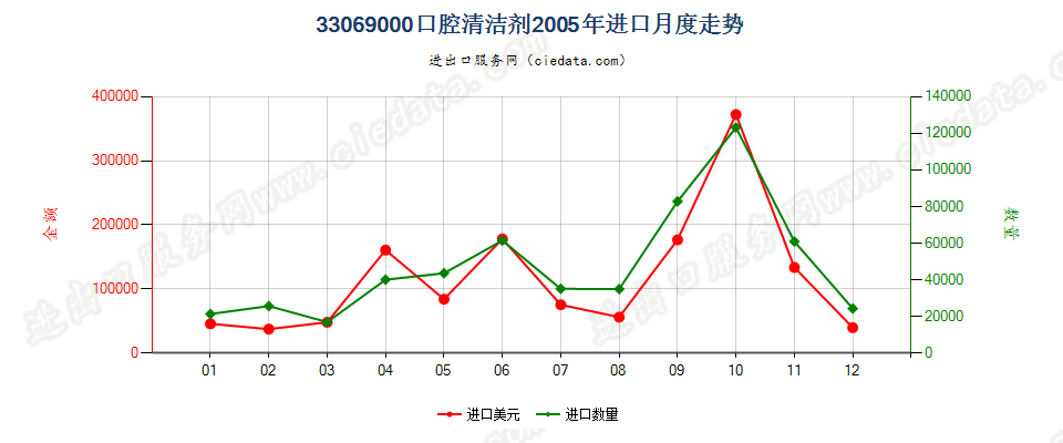 33069000（2018stop）其他口腔及牙齿清洁剂进口2005年月度走势图