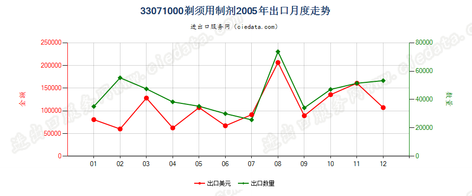 33071000剃须用制剂出口2005年月度走势图