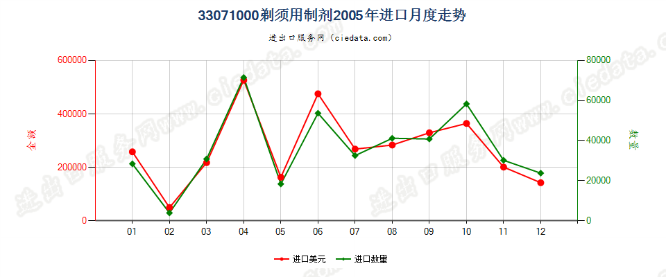 33071000剃须用制剂进口2005年月度走势图