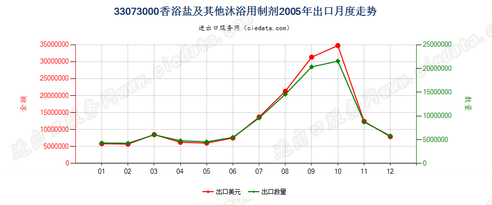 33073000香浴盐及其他泡澡用制剂出口2005年月度走势图