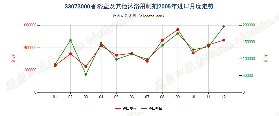 33073000香浴盐及其他泡澡用制剂进口2005年月度走势图