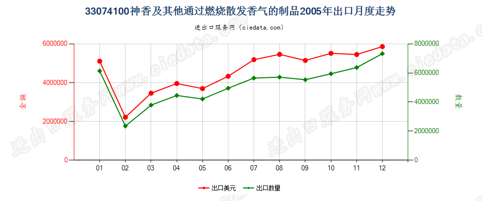 33074100神香及其他室内通过燃烧散发香气的制品出口2005年月度走势图