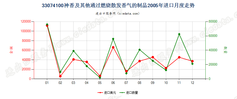 33074100神香及其他室内通过燃烧散发香气的制品进口2005年月度走势图