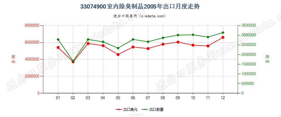 33074900室内除臭制品出口2005年月度走势图