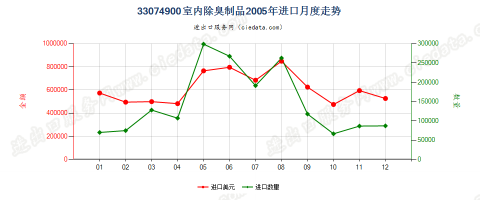 33074900室内除臭制品进口2005年月度走势图