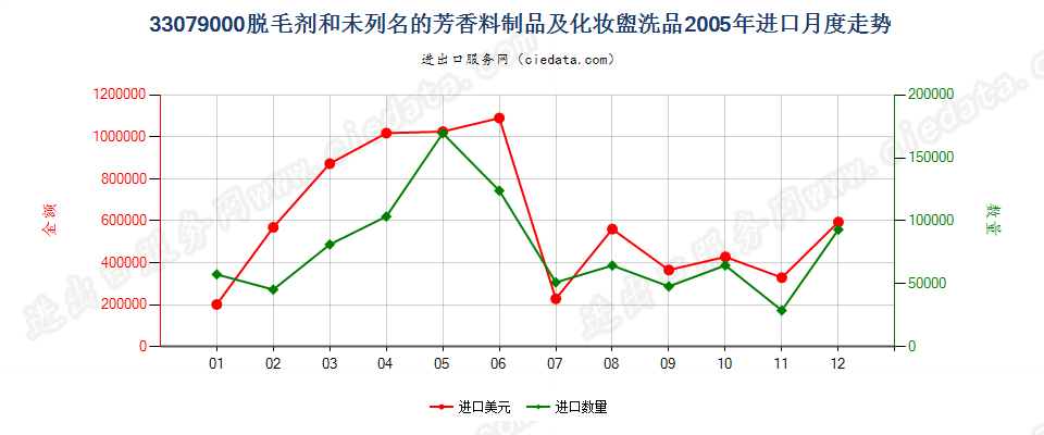 33079000脱毛剂和未列名的芳香料制品及化妆盥洗品进口2005年月度走势图