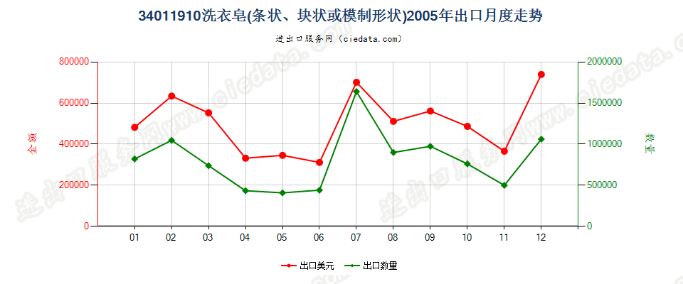 34011910洗衣皂（条状、块状或模制形状）出口2005年月度走势图