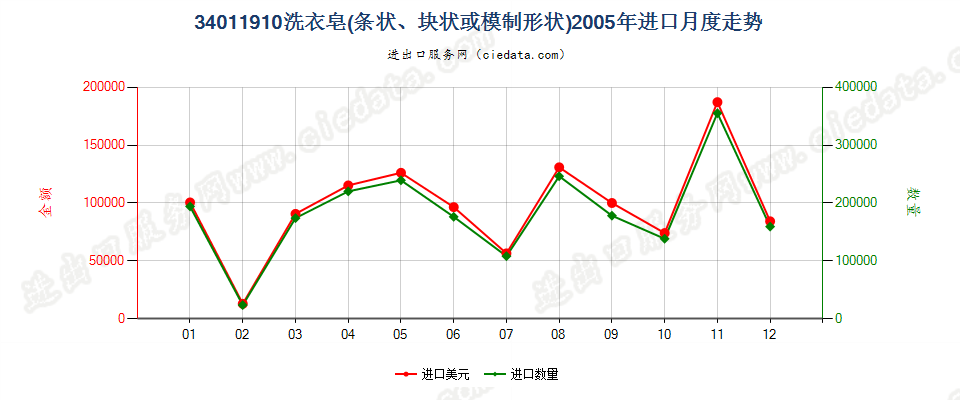 34011910洗衣皂（条状、块状或模制形状）进口2005年月度走势图