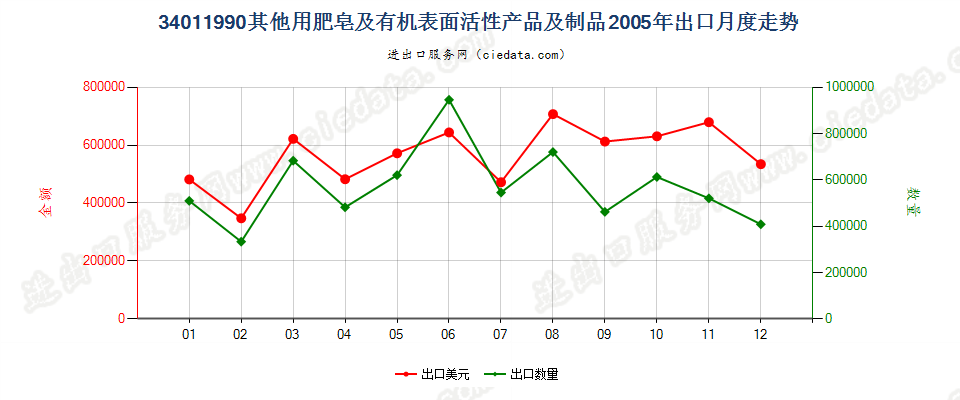 34011990未列名条块状肥皂及有机表面活性产品等出口2005年月度走势图