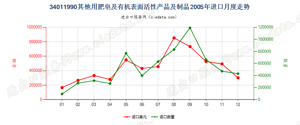 34011990未列名条块状肥皂及有机表面活性产品等进口2005年月度走势图