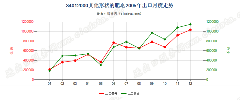 34012000其他形状的肥皂出口2005年月度走势图