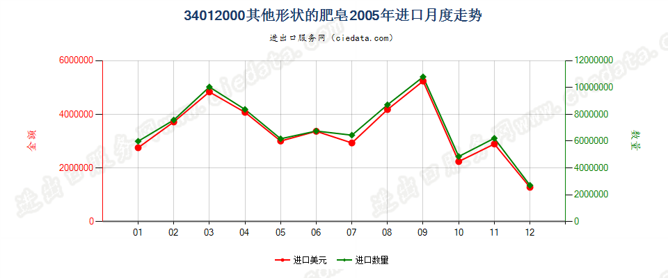 34012000其他形状的肥皂进口2005年月度走势图