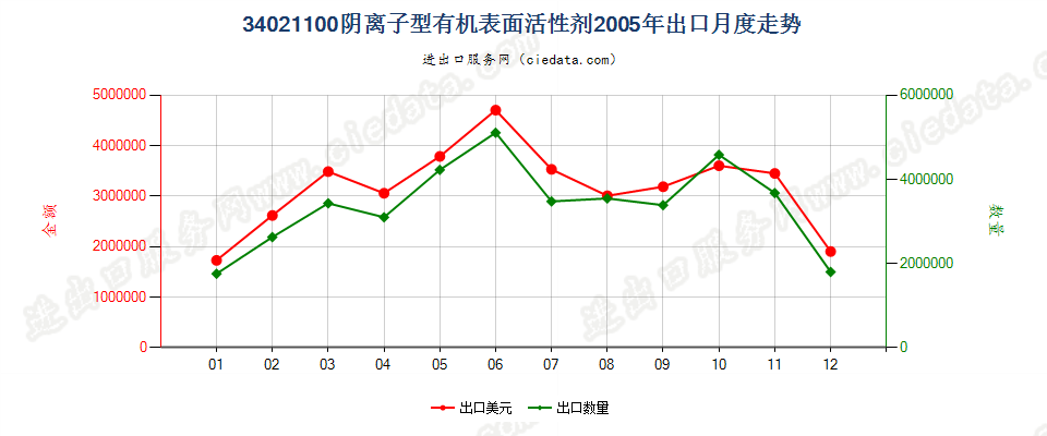 34021100(2022STOP)阴离子型有机表面活性剂出口2005年月度走势图