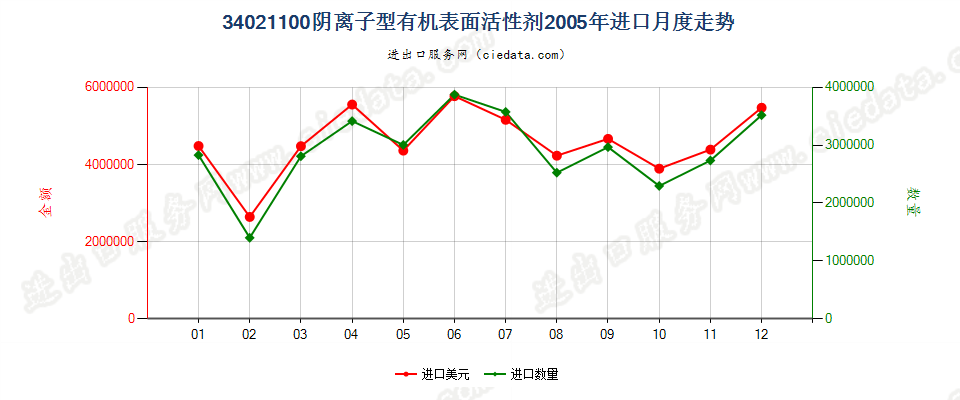 34021100(2022STOP)阴离子型有机表面活性剂进口2005年月度走势图