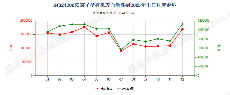 34021200(2022STOP)阳离子型有机表面活性剂出口2005年月度走势图