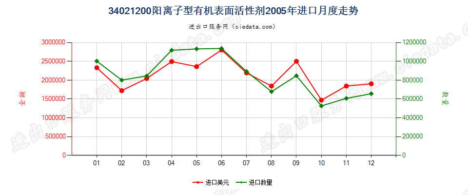 34021200(2022STOP)阳离子型有机表面活性剂进口2005年月度走势图