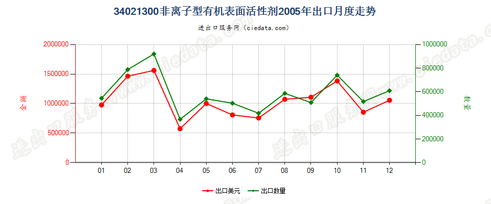 34021300(2022STOP)非离子型有机表面活性剂出口2005年月度走势图