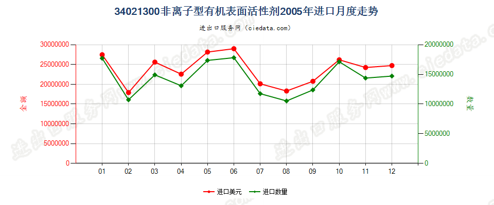 34021300(2022STOP)非离子型有机表面活性剂进口2005年月度走势图