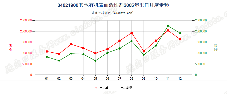 34021900(2022STOP)其他有机表面活性剂出口2005年月度走势图