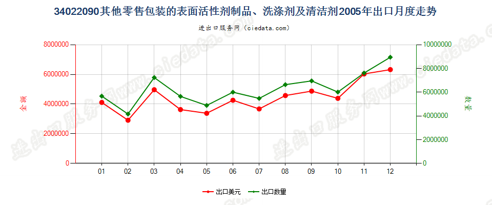 34022090(2022STOP)零售包装其他表面活性剂制品、洗涤、清洁剂出口2005年月度走势图