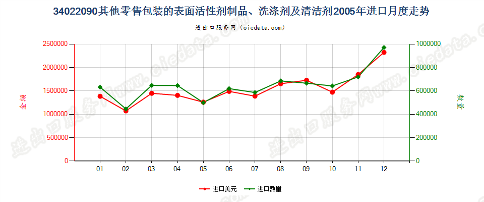 34022090(2022STOP)零售包装其他表面活性剂制品、洗涤、清洁剂进口2005年月度走势图