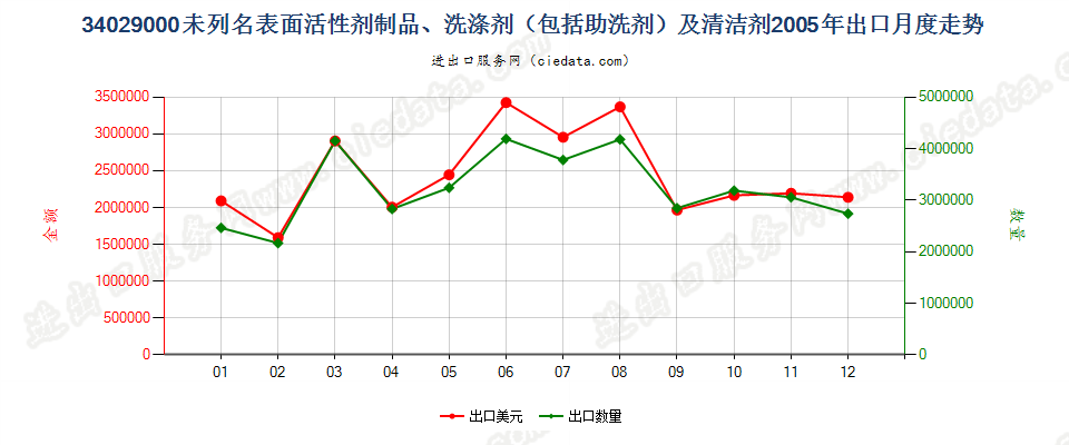 34029000其他表面活性剂制品、洗涤剂及清洁剂出口2005年月度走势图