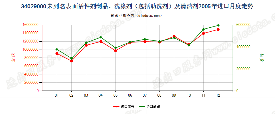 34029000其他表面活性剂制品、洗涤剂及清洁剂进口2005年月度走势图