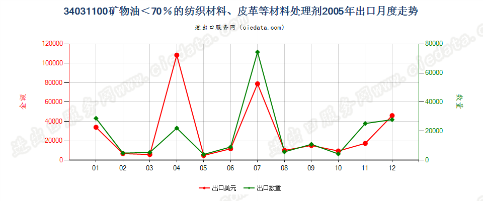 34031100矿物油＜70％的纺织材料、皮革等材料处理剂出口2005年月度走势图