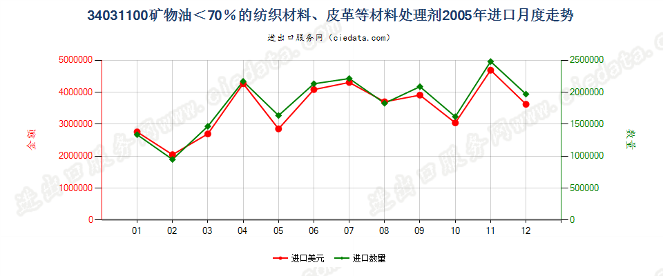 34031100矿物油＜70％的纺织材料、皮革等材料处理剂进口2005年月度走势图