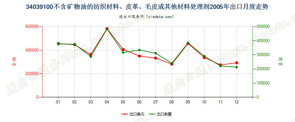 34039100不含矿物油的纺织材料、皮革等材料处理剂出口2005年月度走势图