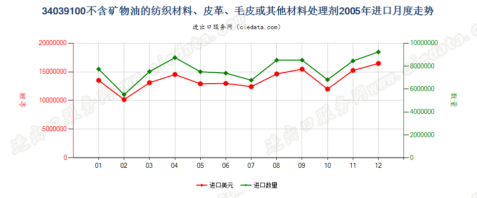 34039100不含矿物油的纺织材料、皮革等材料处理剂进口2005年月度走势图