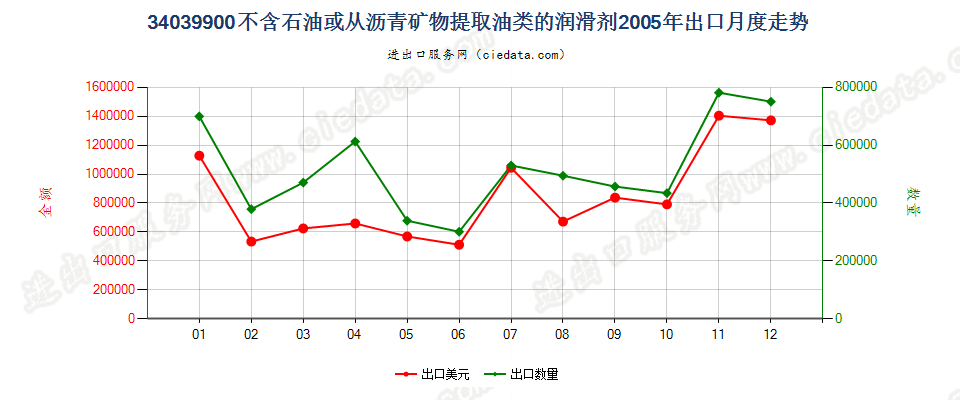 34039900不含石油或从沥青矿物提取油类的润滑剂出口2005年月度走势图