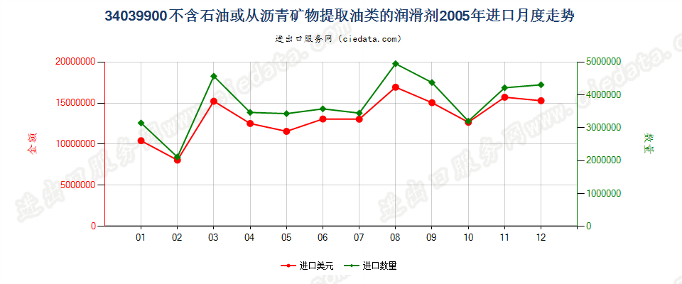 34039900不含石油或从沥青矿物提取油类的润滑剂进口2005年月度走势图