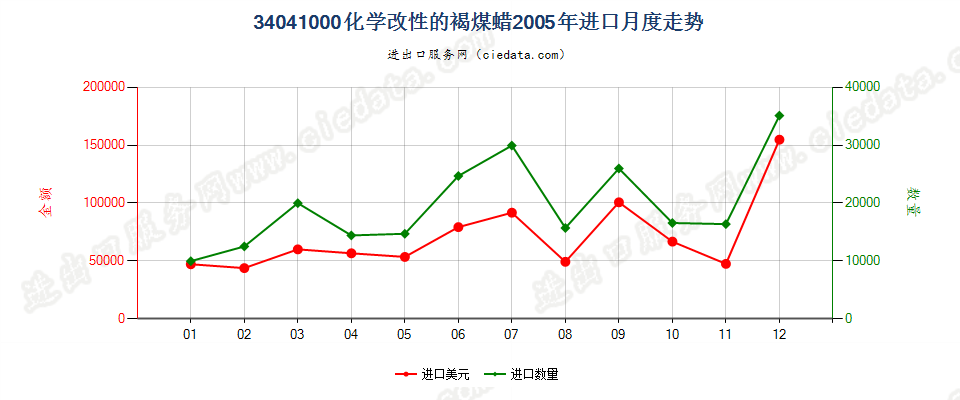 34041000(2007stop)化学改性的褐煤蜡进口2005年月度走势图