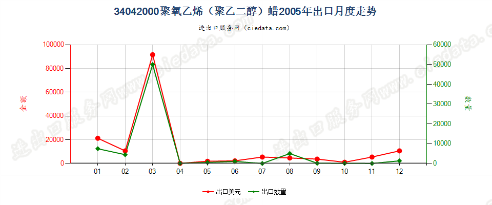 34042000聚氧乙烯（聚乙二醇）蜡出口2005年月度走势图