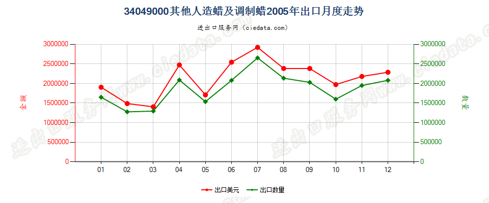 34049000其他人造蜡及调制蜡出口2005年月度走势图