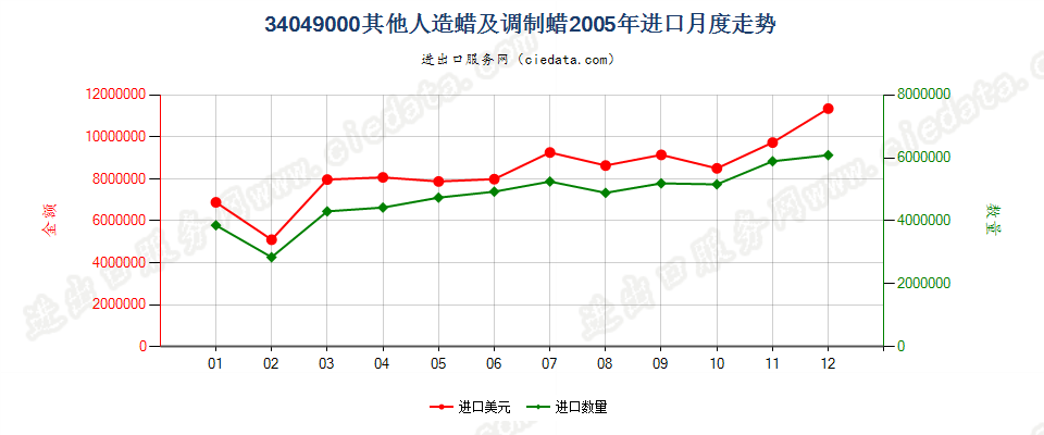 34049000其他人造蜡及调制蜡进口2005年月度走势图