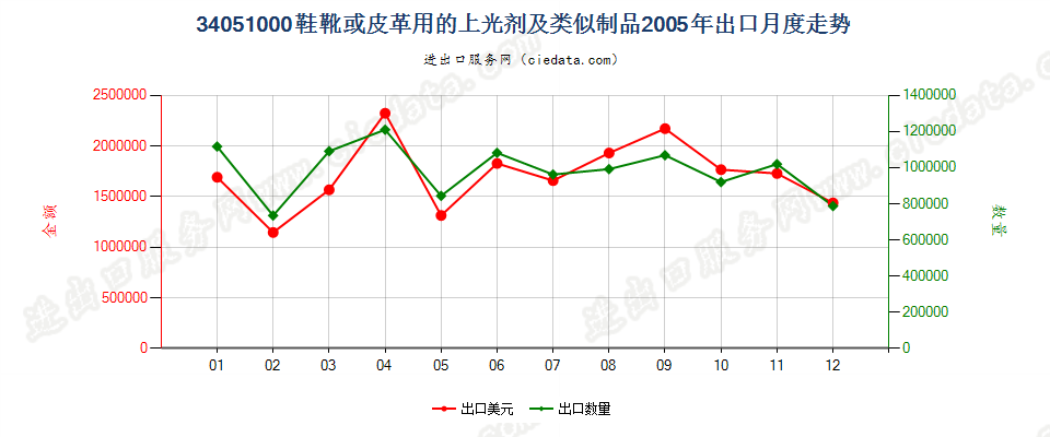 34051000鞋靴或皮革用的上光剂及类似制品出口2005年月度走势图