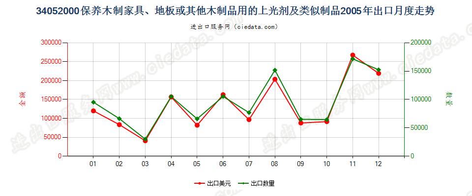 34052000保养木制品用的上光剂及类似制品出口2005年月度走势图