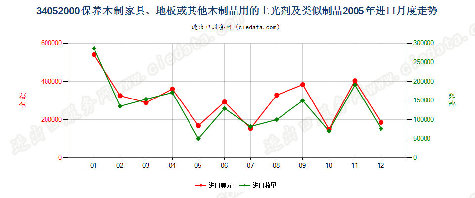 34052000保养木制品用的上光剂及类似制品进口2005年月度走势图