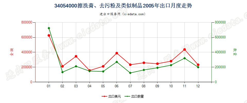 34054000擦洗膏、去污粉及类似制品出口2005年月度走势图