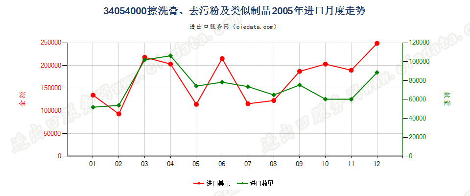 34054000擦洗膏、去污粉及类似制品进口2005年月度走势图