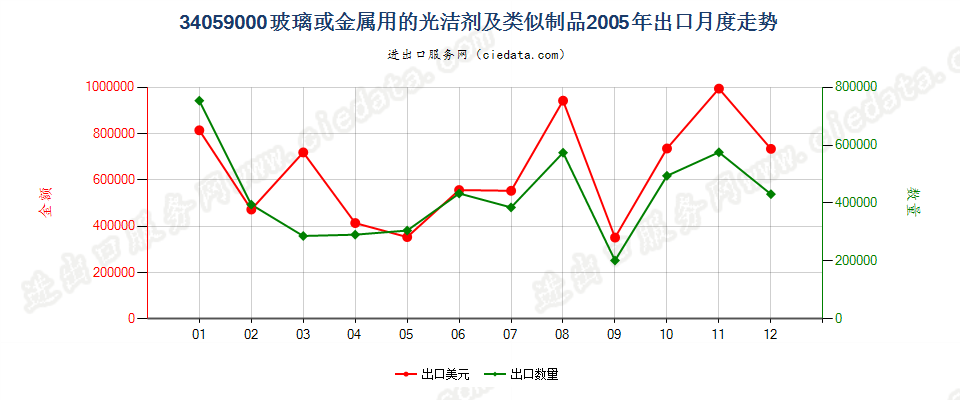 34059000玻璃或金属用的光洁剂及类似制品出口2005年月度走势图