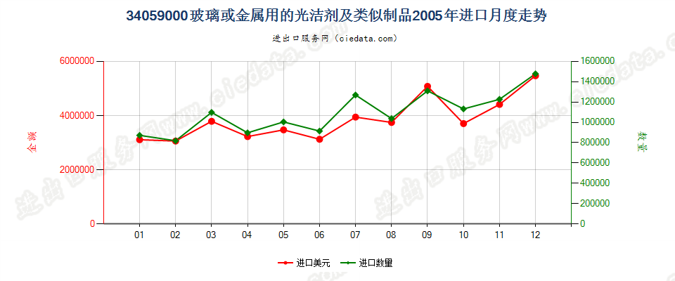 34059000玻璃或金属用的光洁剂及类似制品进口2005年月度走势图