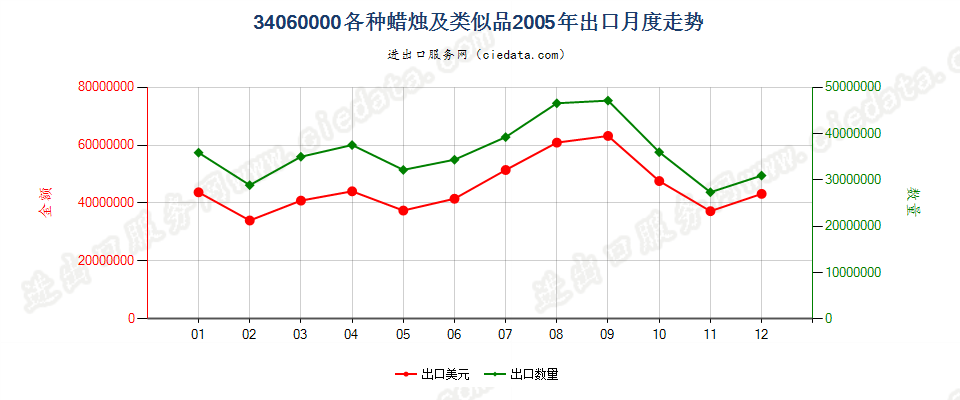 34060000各种蜡烛及类似品出口2005年月度走势图