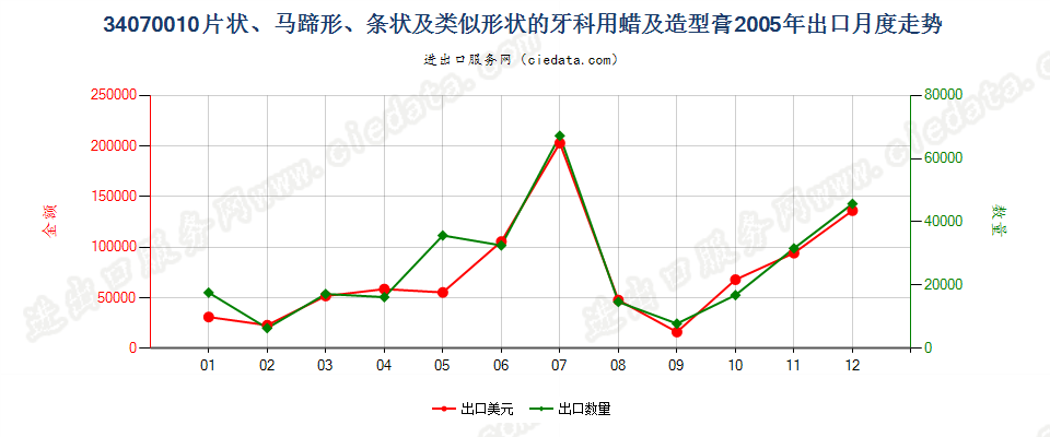 34070010成套、零售包装或制成片状、马蹄形、条纹及类似形状的牙科用蜡及造型膏出口2005年月度走势图