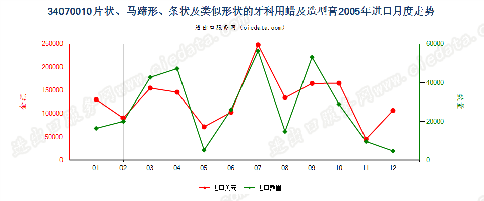 34070010成套、零售包装或制成片状、马蹄形、条纹及类似形状的牙科用蜡及造型膏进口2005年月度走势图